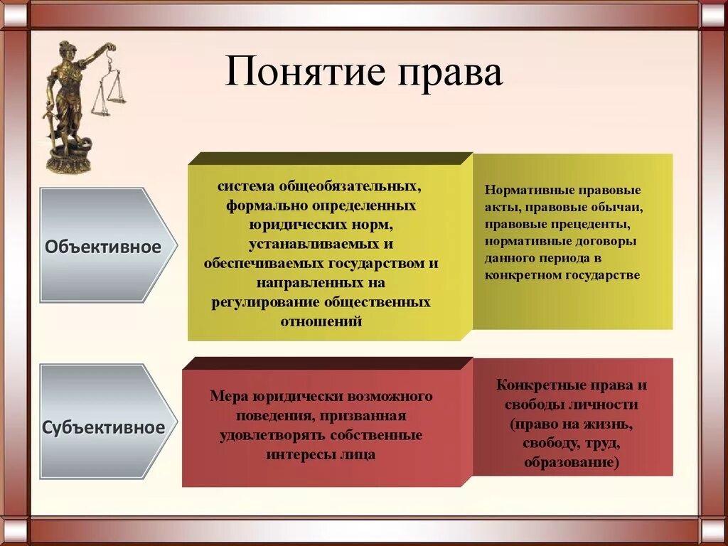 Понятие право. Право субъективное и объективное понятие.