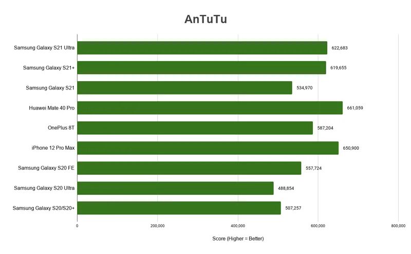 Note 20 ultra antutu. Nubia 8 pro. Nubia red magic 3s. Iphone 14 pro или pro max сравнение. Самсунг нот 8 антуту.