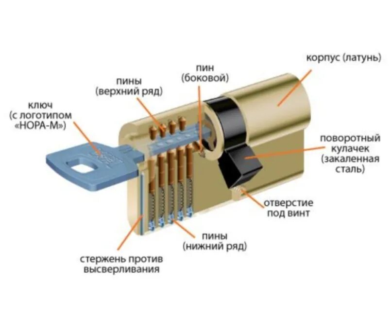 Принцип замка. Схема личинки дверного замка. Устройство врезного дверного замка с цилиндровым механизмом. Строение личинки замка дверного. Цилиндровый механизм для замка личинка схема.