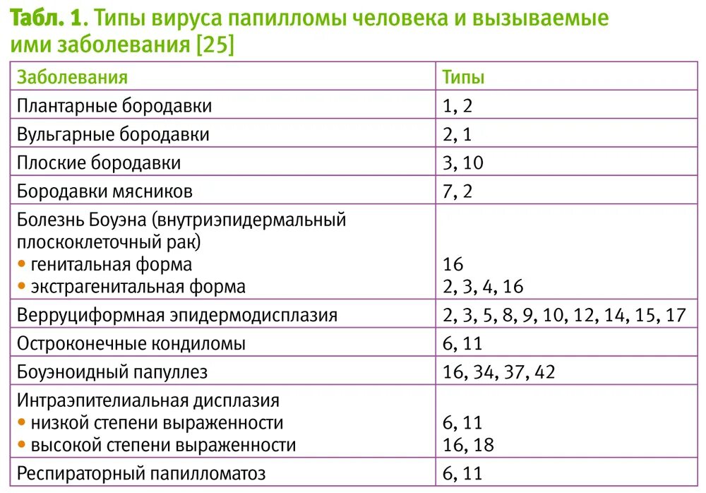 Папиломы вирус передается от человека к человеку. Норма ВПЧ 58 типа у женщин. Вирус папилломы ВПЧ 16 типа. ВПЧ 66 типа у женщин норма. ВПЧ 39 типа у женщин папилломы.