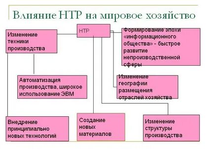 Влияние на отраслевую и территориальную структуру
