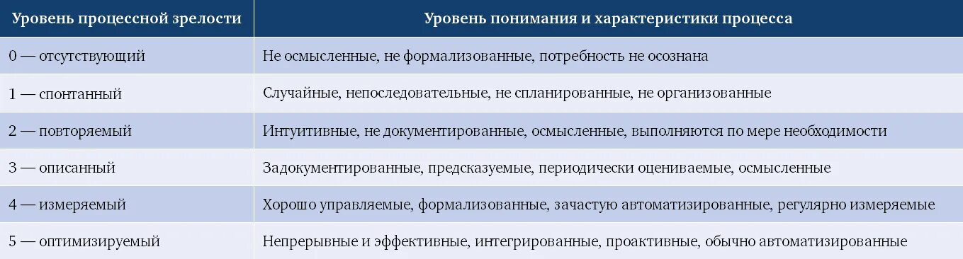 Модель зрелости организации. Оценка уровня зрелости процессов. Уровни зрелости предприятия. Модель зрелости процессов. Сколько уровней зрелости культуры