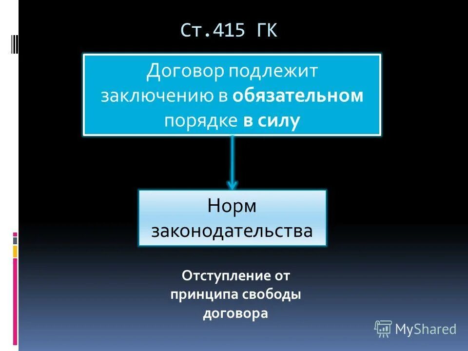 Соглашению не подлежит. Отступление от свободы договора. Свобода договора презентация. Ст. 415. Свобода договора картинки.