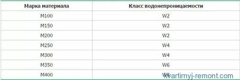 Класс водонепроницаемости бетона. Соотношение марки бетона по прочности и водонепроницаемости. Водонепроницаемость бетона w2 w4 w6 w8 w12 в мпа. Класс водонепроницаемости бетона. Водонепроницаемость бетона таблица водонепроницаемости.