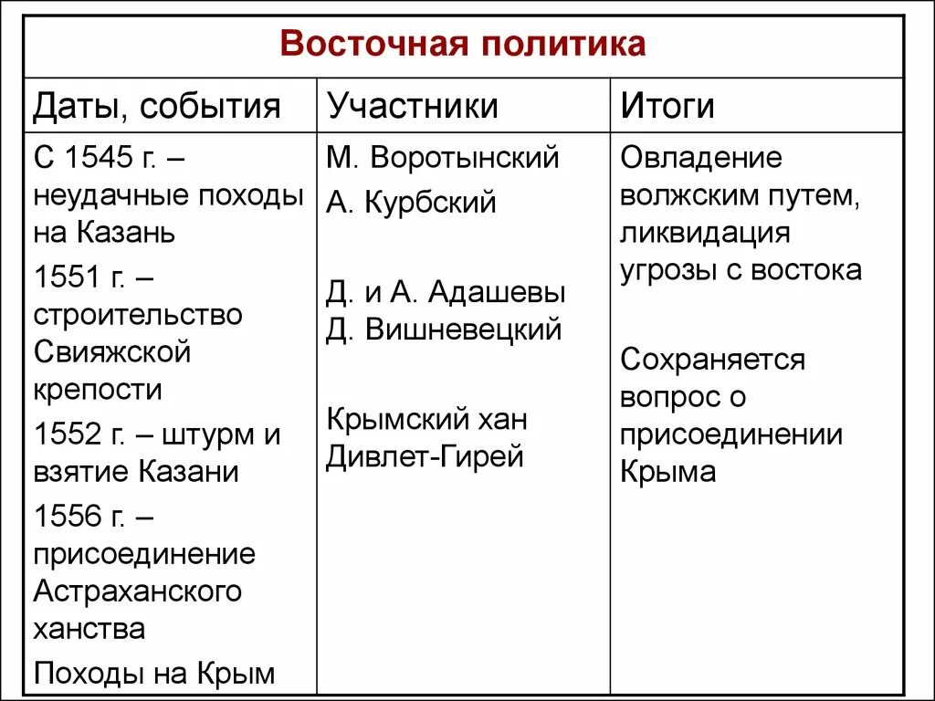 Основное направление ивана грозного. Внешняя политика Ивана 4 Грозного. Направления внешней политики Ивана 4. Внешняя политика Ивана Грозного Восточное направление.