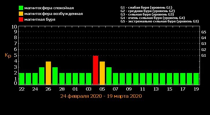 Магнитные дни марте неблагоприятные дни. Магнитные бури в апреле график. График магнитных бурь в феврале. Неблагоприятные дни магнитные бури. Магнитные бури январь февраль.