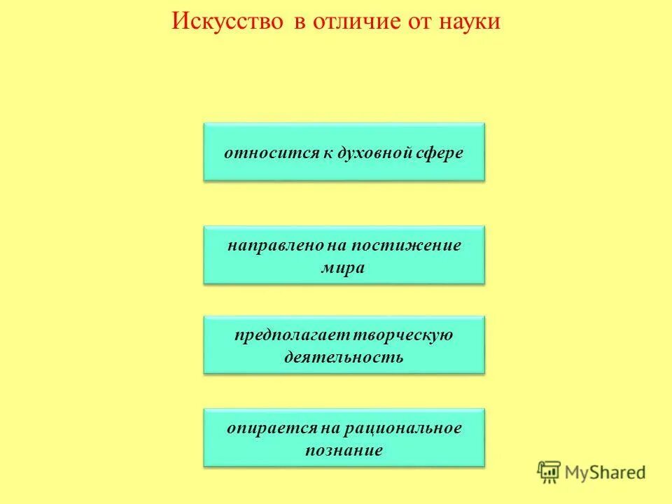 Творчество отличает. Отличие искусства от науки. Чем отличается наука от искусства. Отличие науки от искусства Обществознание. Черты отличия искусства от науки.