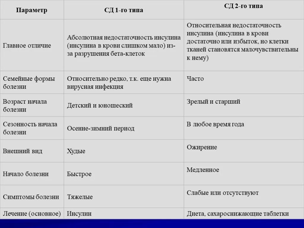 Чем отличаются диабеты. Сд1 и сд2 отличия. СД 2 Тип сд1 типа разница. Сахарный диабет 1 и второго типа отличия. Таблица отличий сахарного диабета 1 типа и 2 типа.