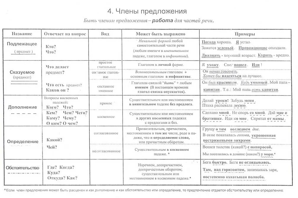 Части речи в русском языке список