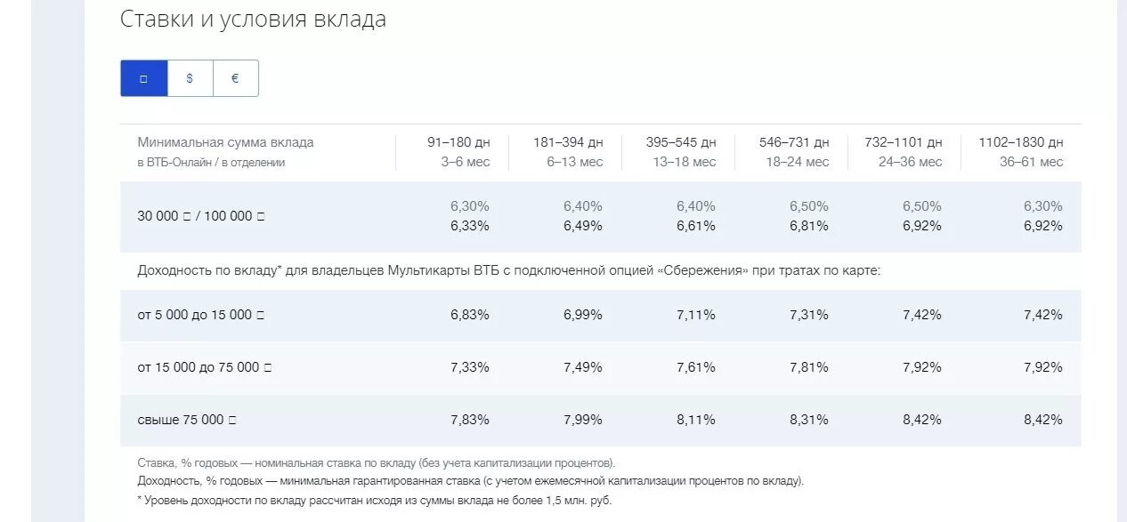 Ставка вклада в втб. Виды вкладов втб. Втб банк вклады. Процентные вклады в банке втб. Процентная ставка втб 24.