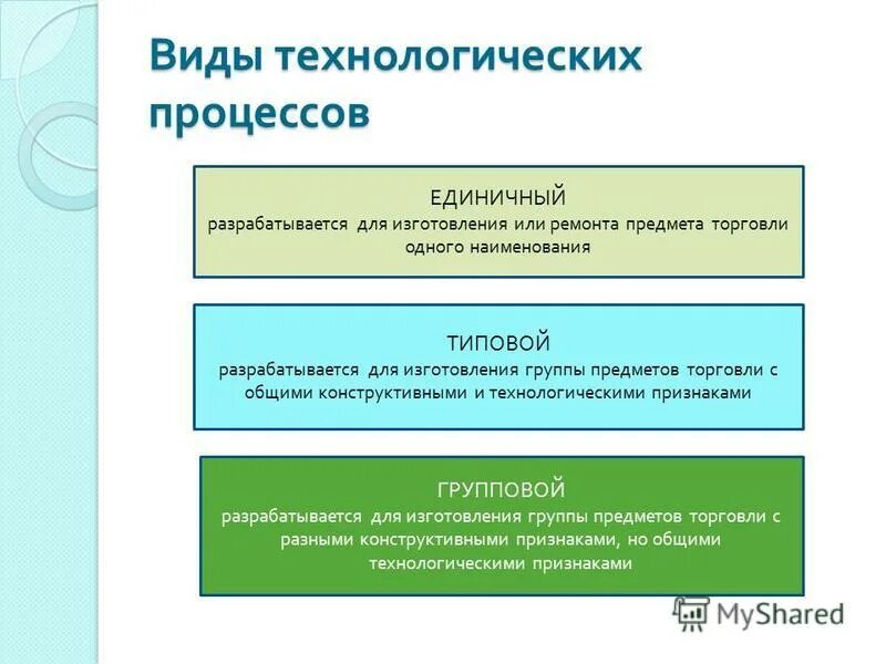 Виды технологических процессов