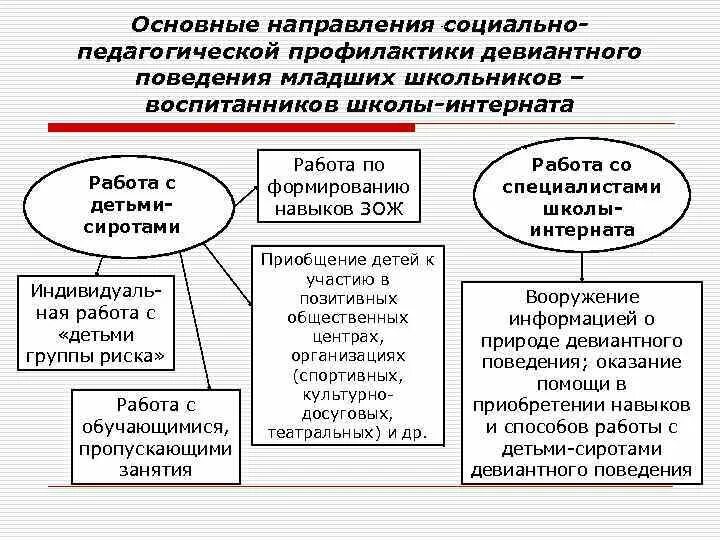 Методы коррекции отклоняющегося поведения. Учреждения по предотвращению отклоняющегося поведения. Методы коррекции отклоняющегося поведения. Педагогическое сопровождение детей с девиантным поведением. Раздаточный материал для обучающихся девиантное поведение.