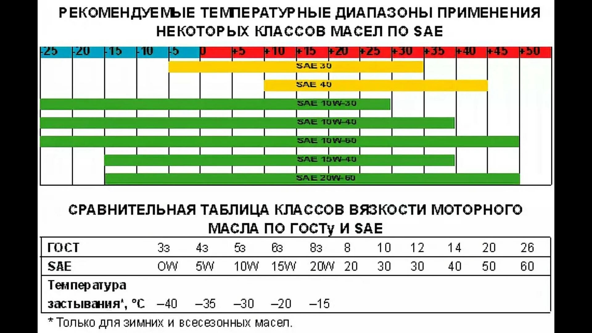 Летом лучше 5w30 или 5w40 какое. Масло 5w40 температурный диапазон. Трансмиссионное масло 75w90 температурный диапазон. Масло 5-40 температурный диапазон. Масло 5w30 температурный диапазон.