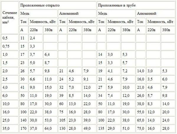 Расчёт сечения кабеля по мощности таблица. Таблица сечения кабеля по мощности в земле. Таблица сечения медного провода и нагрузка в КВТ. Таблица мощности кабеля по сечению медного кабеля.