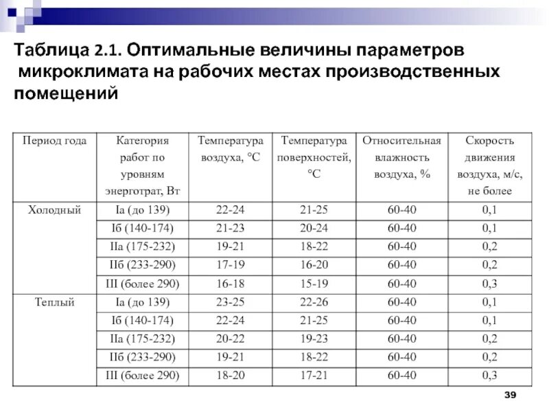 Режимы микроклимата. Таблица оптимальные параметры микроклимата. что такое оптимальная величина параметра микроклимата?. микроклиматические показатели производственных помещений. параметры микроклимата производственных помещений.