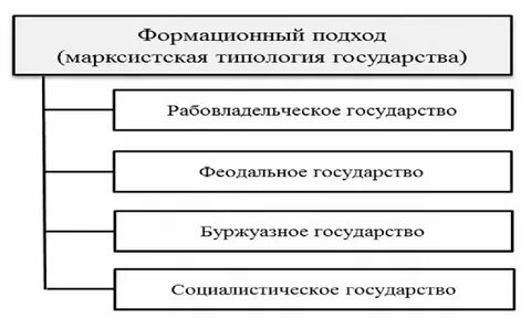 Какие типы государства существуют согласно формационному подходу