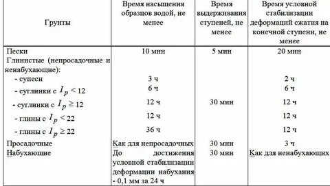 К глинистым грунтам относятся