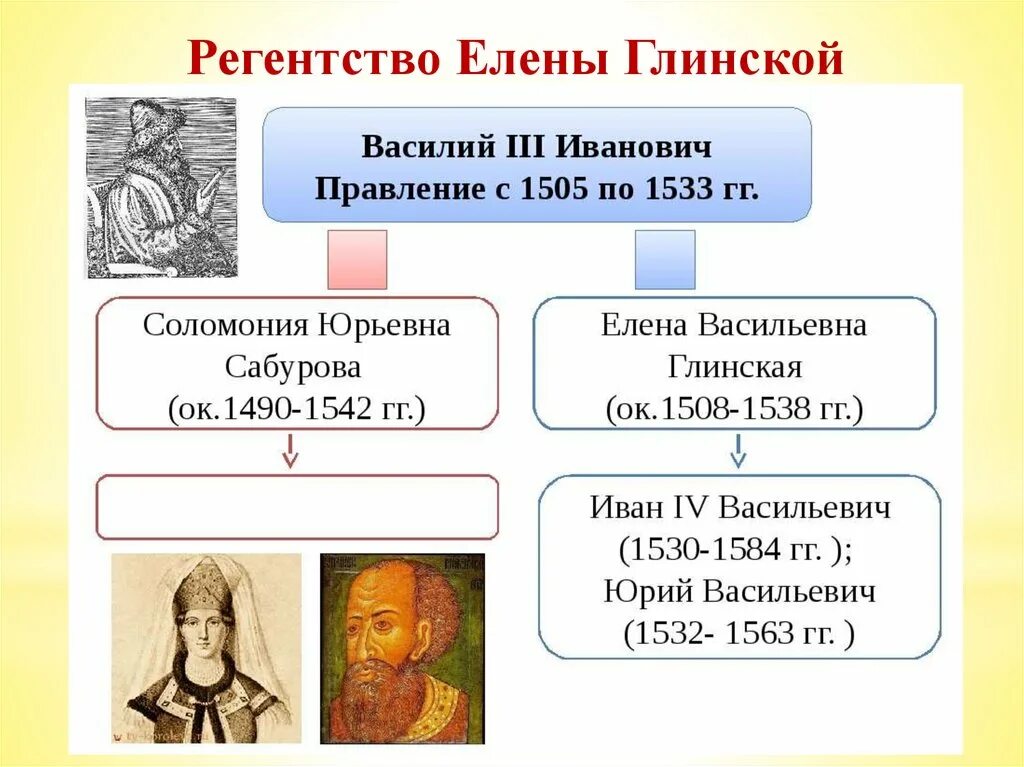 Различия в управлении 1530 и 1580. Правление (регентство) Елены Глинской (1533-1538).. Регентство Елены Глинской 1533-1538. Годы правления Василия III.