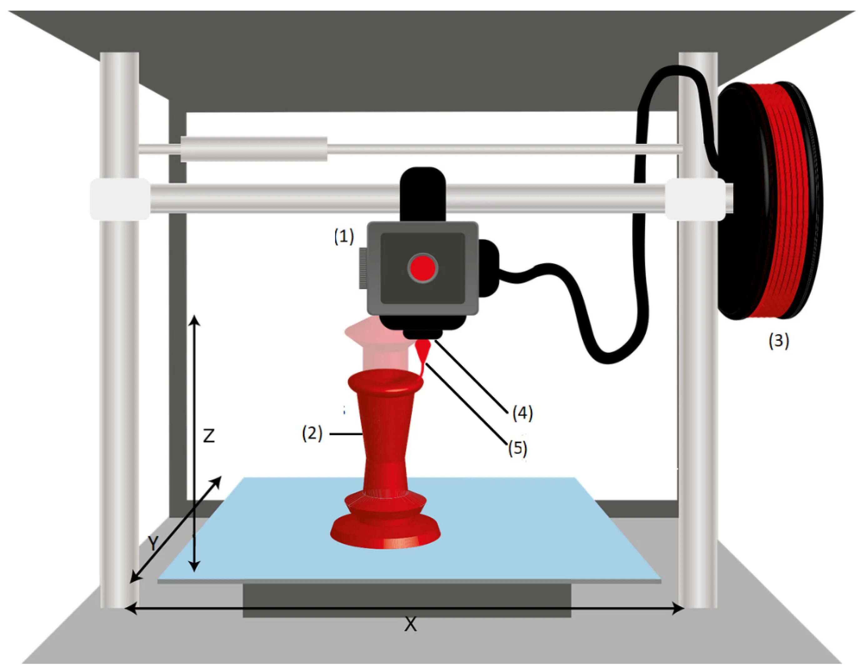 Элементы 3 д принтера. Fdm 3d принтер. 3д принтер fdm. fdm fused deposition modeling принтеры. технология 3 д принтера фдм.