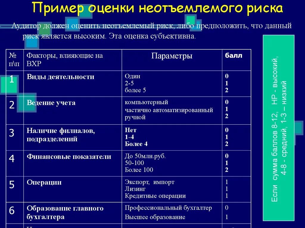 Тесты риск контроль. Оценка рисков пример. Факторы неотъемлемого риска. Таблица оценки рисков. Оценка рисков на предприятии.