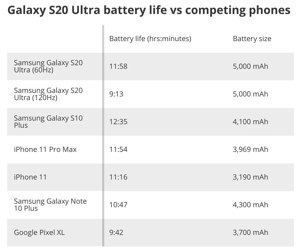 Сколько герц экран iphone. Экран 120 Герц самсунг смартфон. Samsung Galaxy s20 Plus автономность. Батарейка Samsung Galaxy s20 Ultra 5g. Samsung s20 Ultra 5g частоты.