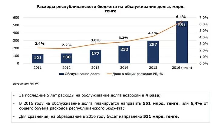 Республиканские расходы