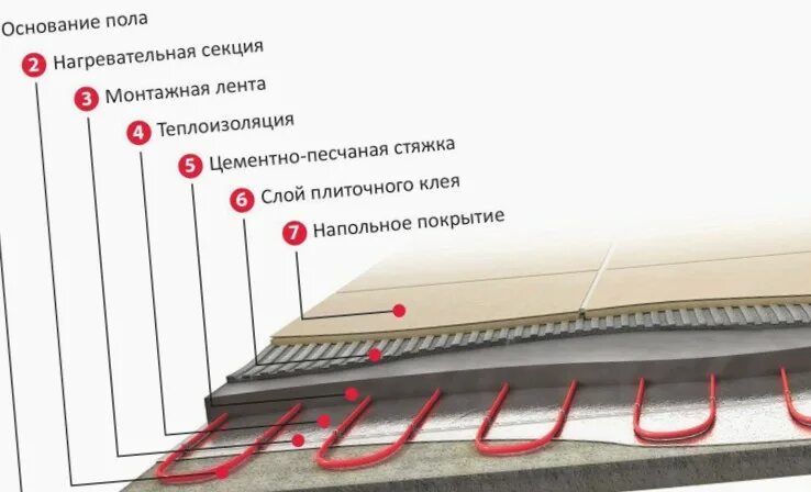 Гидроизоляция для теплого электрического пола. Теплоизоляция для теплого пола электрического под плитку. Высота электрического теплого пола. Электрический теплый пол толщина. Тёплый пол электрический под плитку монтаж.