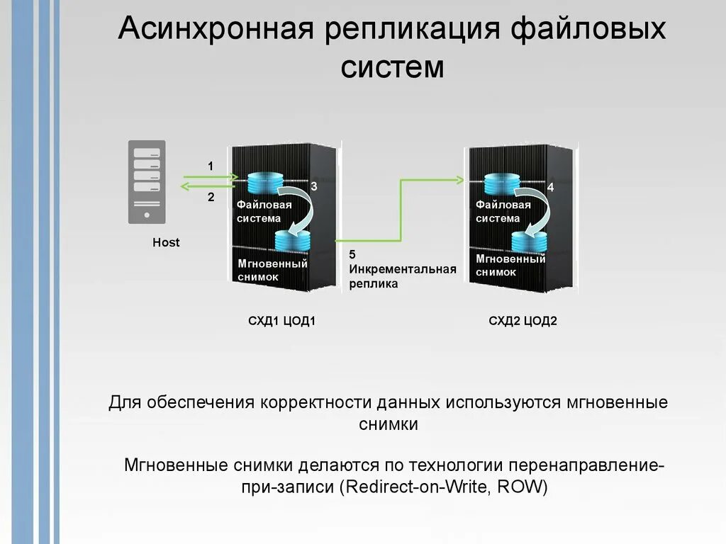 Система мгновенных. Асинхронная репликация. асинхронная репликация данных. репликация схд. файловая система хранения данных.