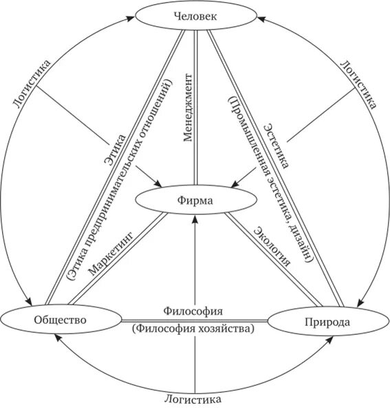 Статьи личность в обществе. Схема взаимосвязь общества и природы. Схема взаимодействия людей. Схема взаимодействия человека с природой. Человек общество природа схема.