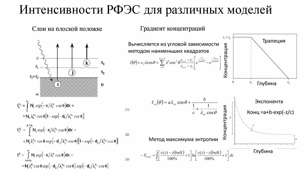 Интенсивность пика. Рентгеновская фотоэлектронная спектроскопия (РФЭС). РФЭС спектр. РФЭС анализ. Градиент концентрации.