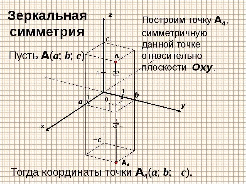Симметрия в пространстве презентация геометрия 10 класс. Симметрия в пространстве. зеркальная симметрия в пространстве. симметрия в пространстве геометрия 10 класс. преобразование симметрии.