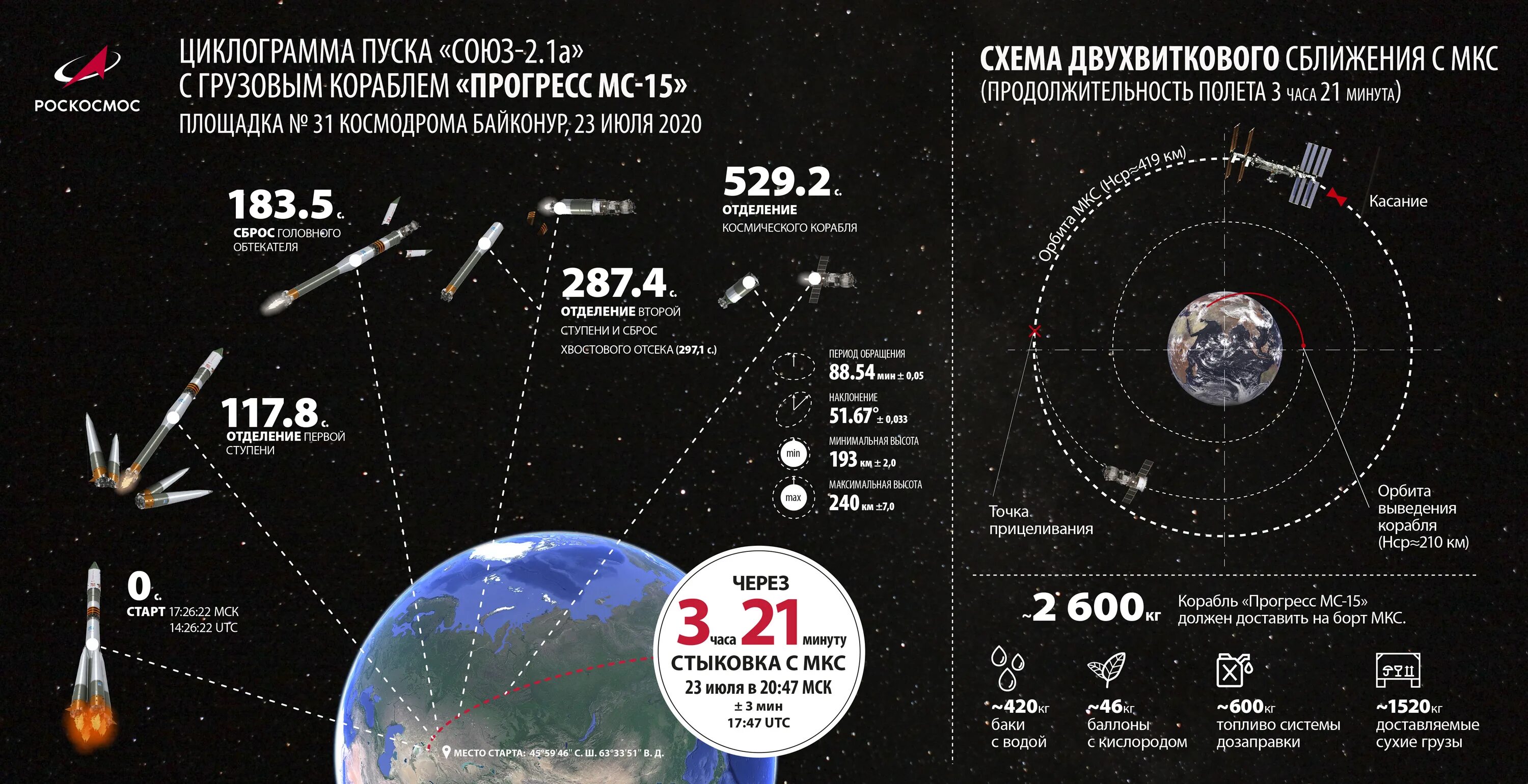 Грузовой корабль «Прогресс МС-20». МКС скорость полета вокруг земли. Орбита МКС схема. Высота орбиты МКС от земли. Высота работы спутников