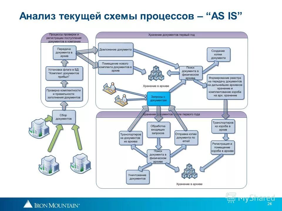 Комплектование электронного архива организации