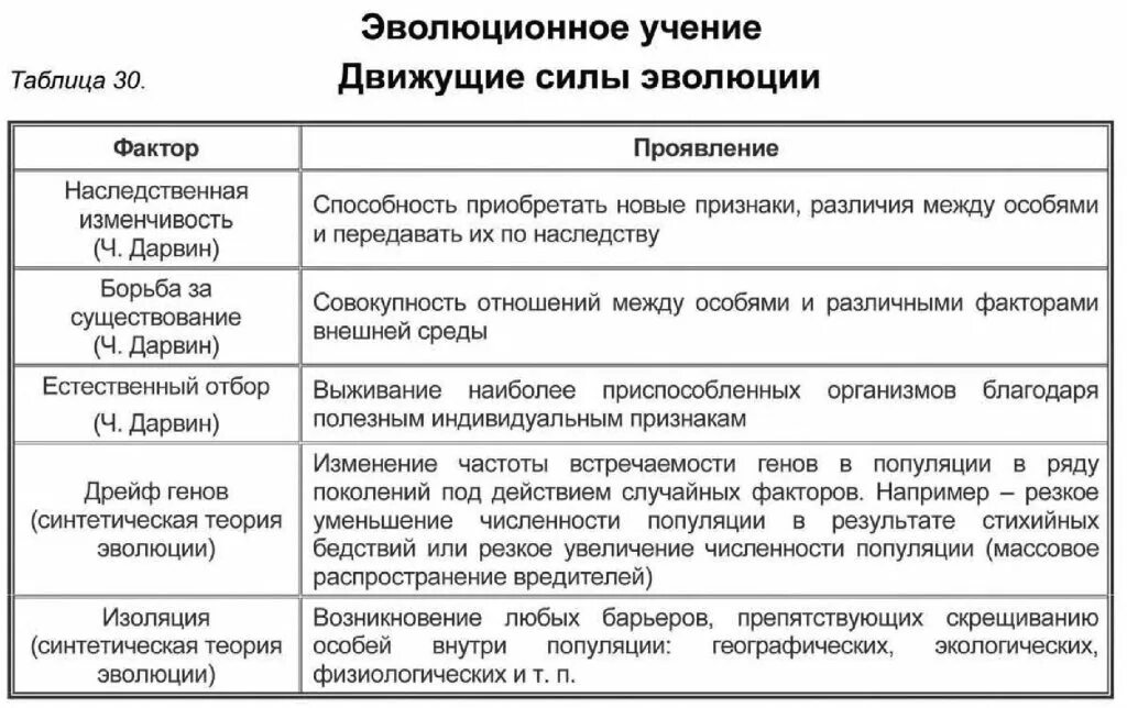 Теория дарвина движущие силы. Факторы движущие силы эволюции. Элементарные факторы и движущие силы эволюции. Характеристика факторов эволюции таблица. Элементарные факторы эволюции таблица биология 9 класс.