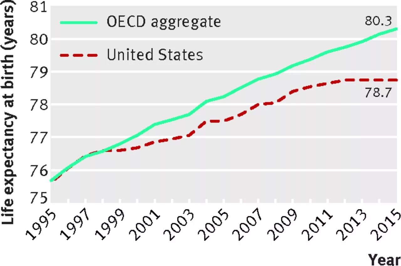 Life expectancy. Life expectancy United States. Life expectancy by Country. Life expectancy in States USA.