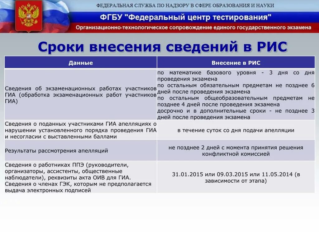 Экзаменационная работа удаленного участника ГИА:. Технология проведения ГИА по математике.. Подача апелляций ГИА-9 схема. Схема внесения сведений в рис ГИА 9.