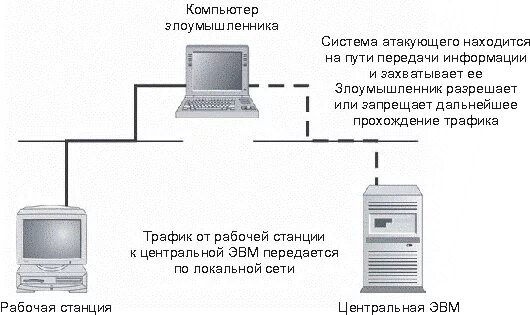 Термин скрытого перехвата данных передаваемых