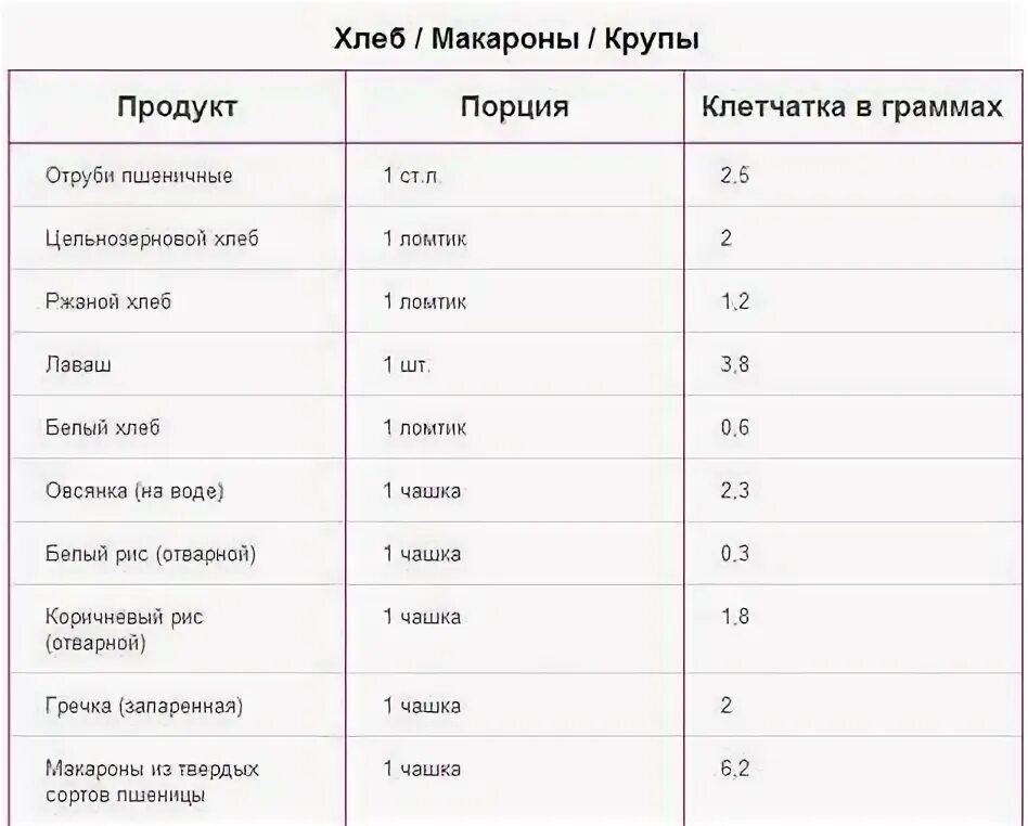 В хлебе есть клетчатка. Пищевые продукты источники клетчатки. В хлебе есть клетчатка. Пищевые волокна клетчатка в каких продуктах содержится таблица. В хлебе есть клетчатка.