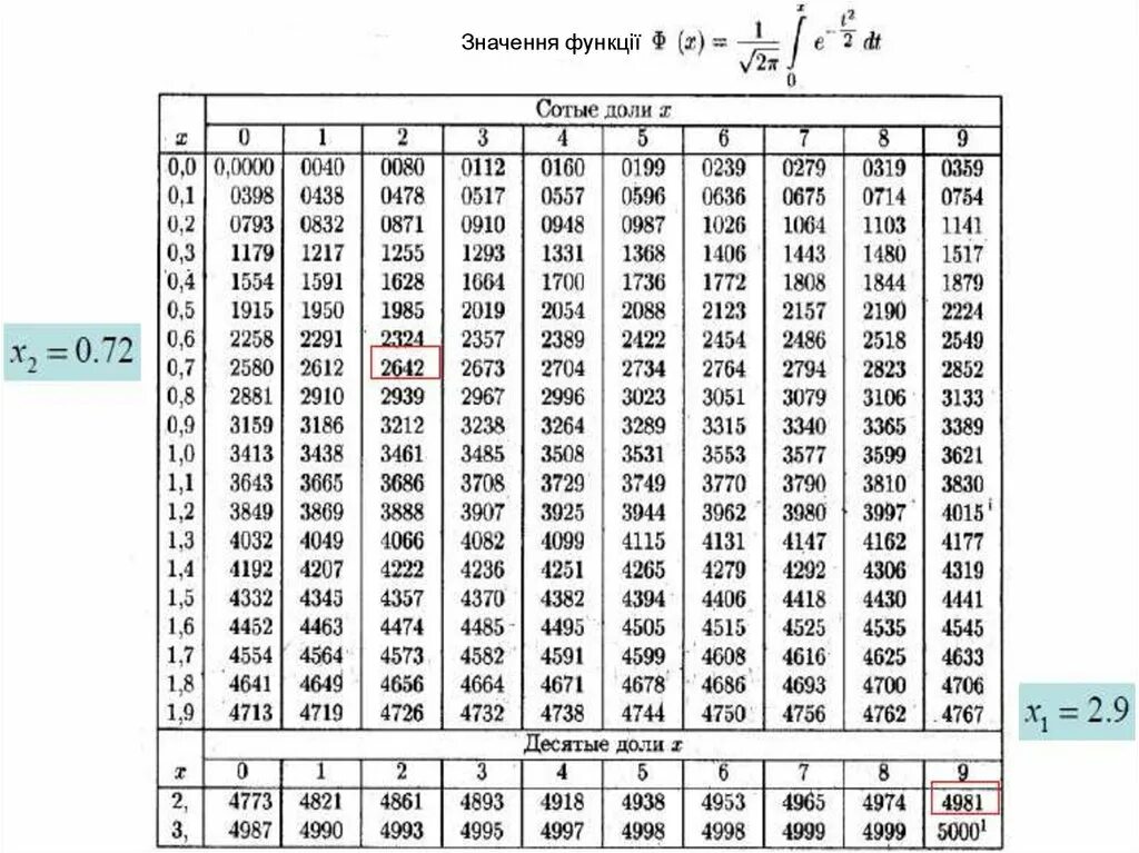 Ф нулевое. Таблица функции Лапласа теория вероятности. Таблица значений функции Муавра Лапласа. Функция распределения Лапласа таблица. Таблица значений ф теория вероятности.
