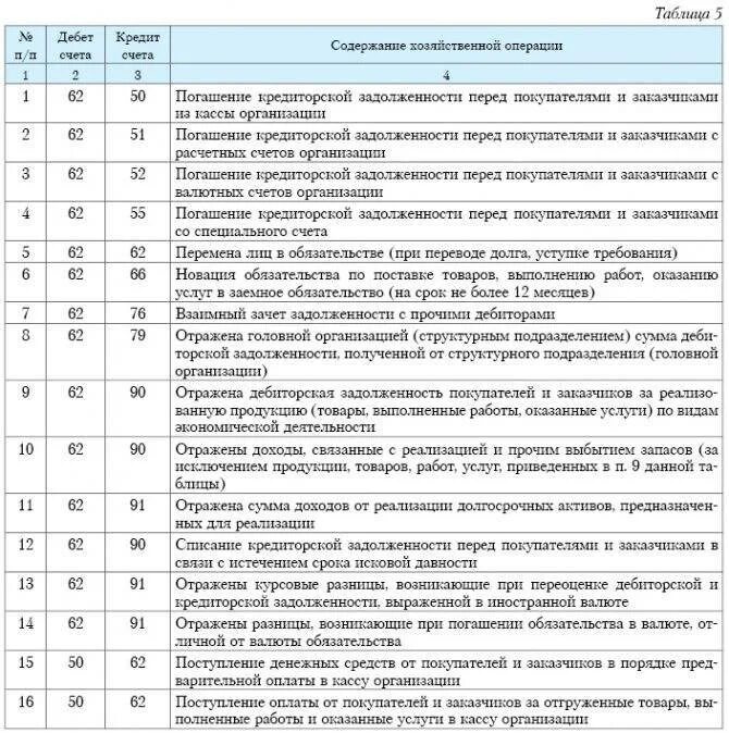 62.01 счет бухгалтерского. Зачислена на расчетный счет дебиторская задолженность покупателя. Проводки 62 счета бухгалтерского учета таблица. Погашена дебиторская задолженность проводка. Погашена дебиторская задолженность покупателей проводка.