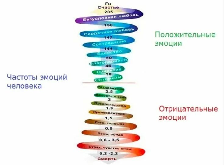 Ощущение частот. Шкала вибраций эмоций. таблица частоты вибрации человека. вибрационные уровни человека. таблица вибраций эмоций.