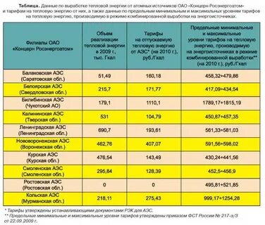 Тарифы на установленную мощность