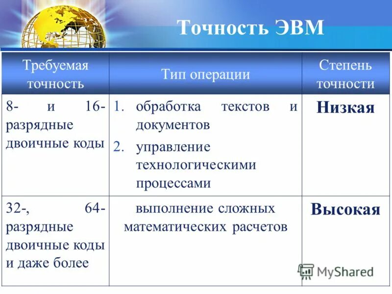 Тип точности. Классификация нивелиров по точности и по конструкции. Точность измерения и погрешность измерения. Класс точности 1. Real тип данных.