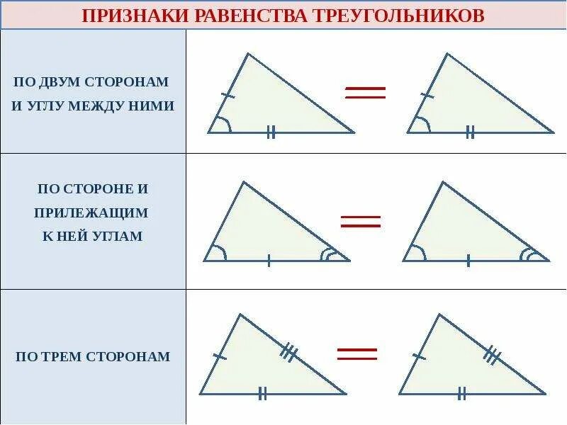 Угол друг. Равенство треугольников. Признаки равенства треугольников.. Признак равенства треугольников по 3 углам. Три признака равенства треугольников. По геометрии.. Признаки равенства треугольников (формулировка чертёж.