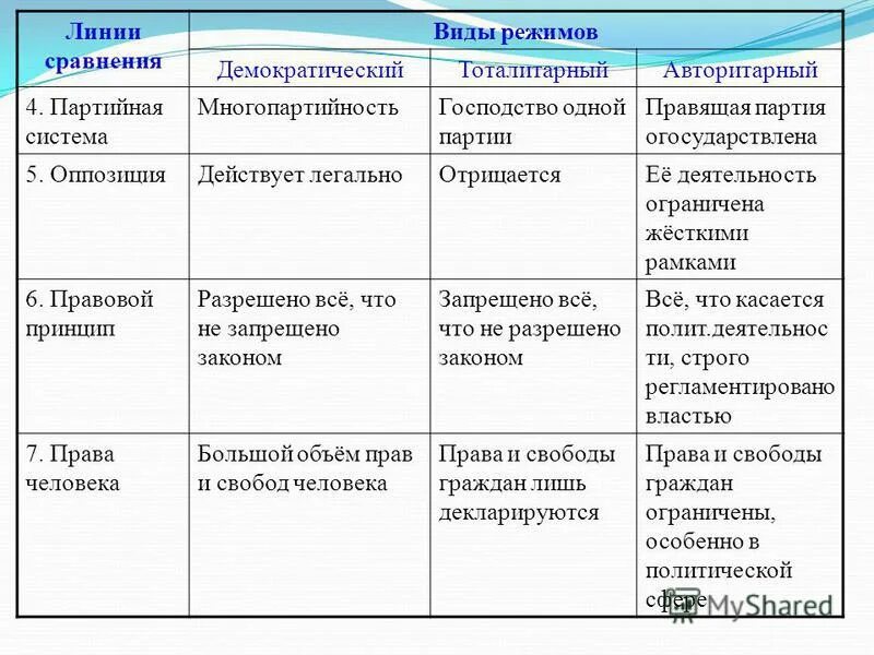 Сходства и различия тоталитарного и авторитарного. Таблица тоталитарный авторитарный демократический. Сравнительная характеристика политических режимов.