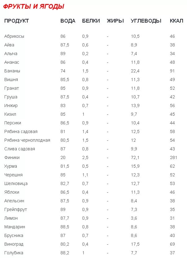 Калорийные набора. Таблица с массой и калорийностью продуктов. Таблица калорийности продуктов для набора мышечной. Высококалорийный завтрак для набора веса. Уменьшить калорийность рациона.
