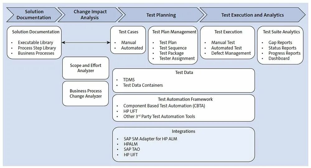 Erp система. Объекты sap. База sap что это. Объекты sap. Sap erp интерфейс.
