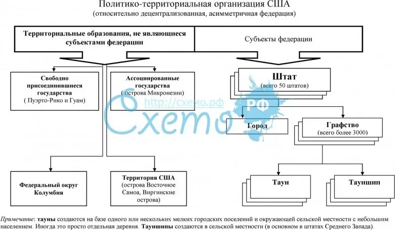 Схема гос управления США. Органы управления США схема. Территориальное гос устройство США. Система управления в США схема.