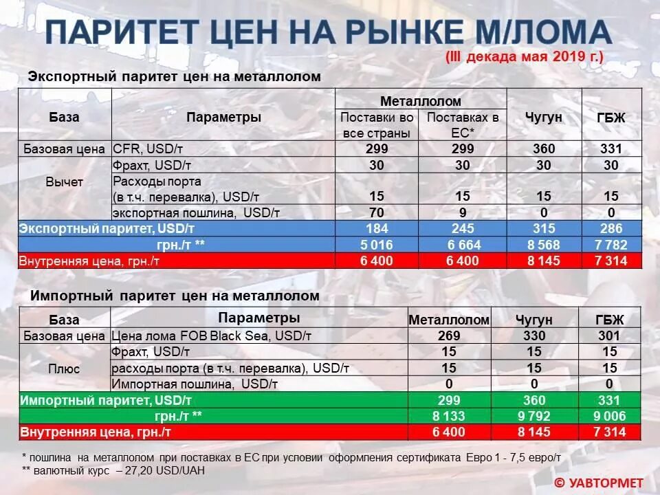 Расценки на металл чермет. Расценки на металлолом. Таблица стоимости металлолома. Расценка металлолома. Прайс лист цветных металлов новосибирске