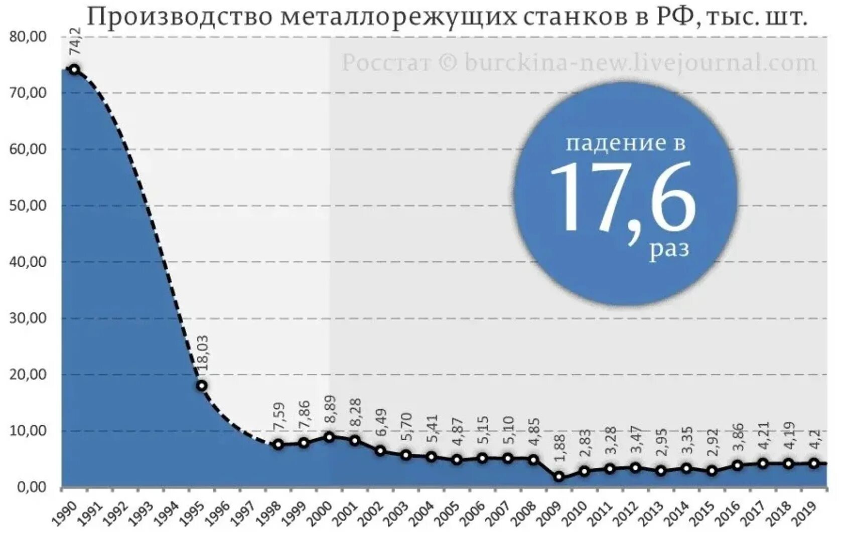 Станки страны производители. График производства станков в СССР И России по годам. Станкостроение в России по годам. Количество заводов в России по годам. Выпуск станков в России по годам.